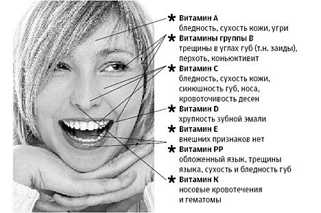 Нехватка витамина е симптомы