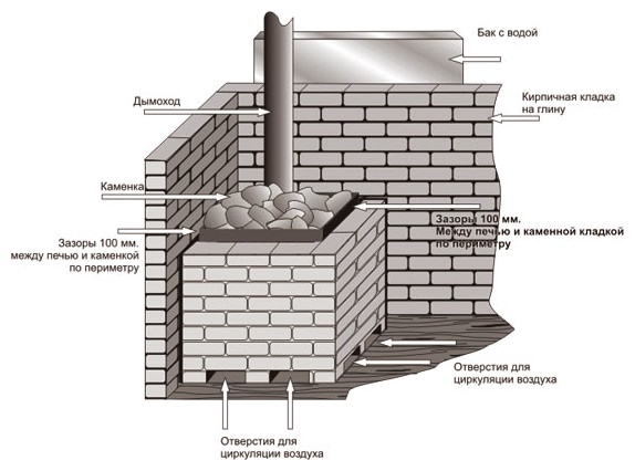 Некоторые чертежи и проекты печей для бани из металла и кирпича – всё о банях