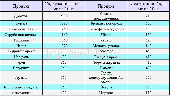Норма калия в день