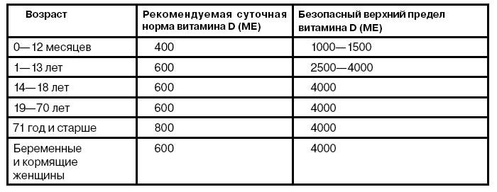 Норма витамина д3 для детей