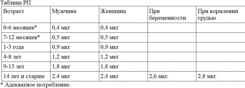 Норма витамина в12 в сутки
