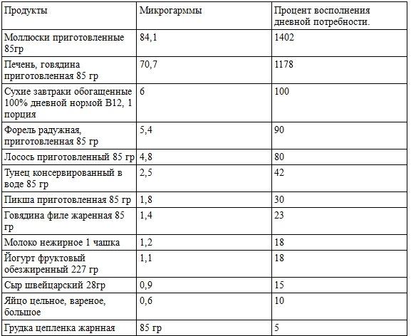 Норма витамина в12 в сутки