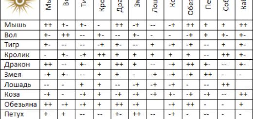 Нумерология совместимость по дате рождения в любви и в браке