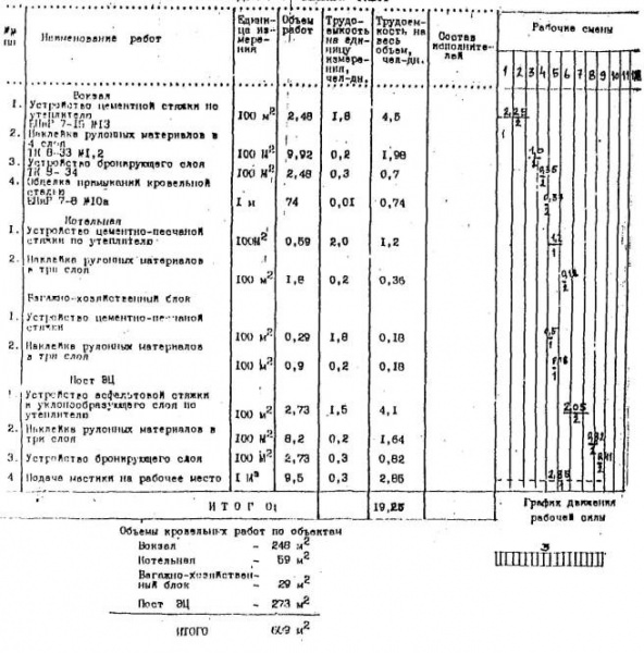 Оборудование для кровельных работ: снип, техника безопасности