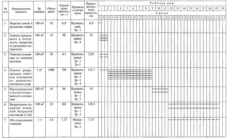 Оборудование для кровельных работ: снип, техника безопасности