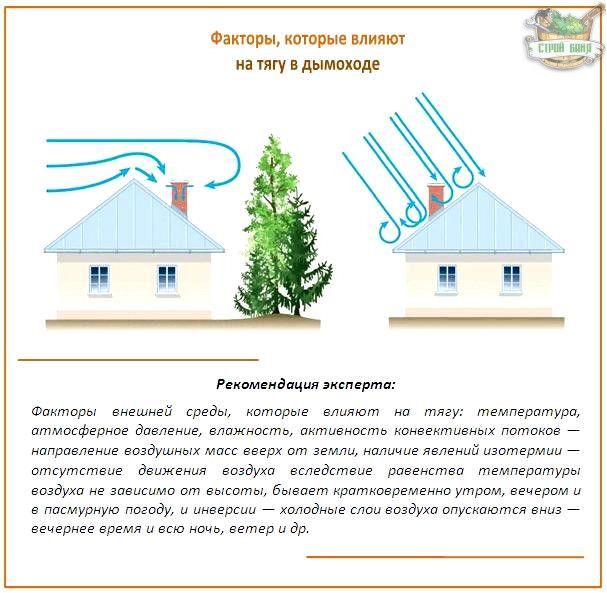 Обратная тяга в дымоходе: обзор возможных причин возникновения + способы борьбы – всё о банях