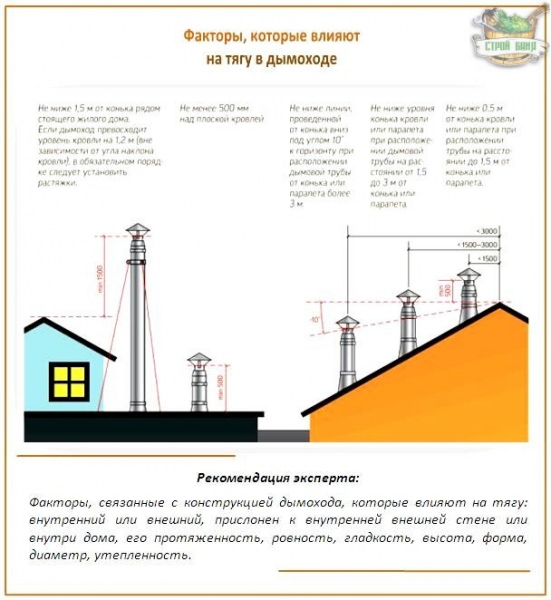 Обратная тяга в дымоходе: обзор возможных причин возникновения + способы борьбы – всё о банях