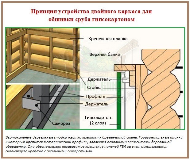 Обшивка бревенчатых стен гипсокартоном: обзор 2-х проверенных вариантов – всё о банях