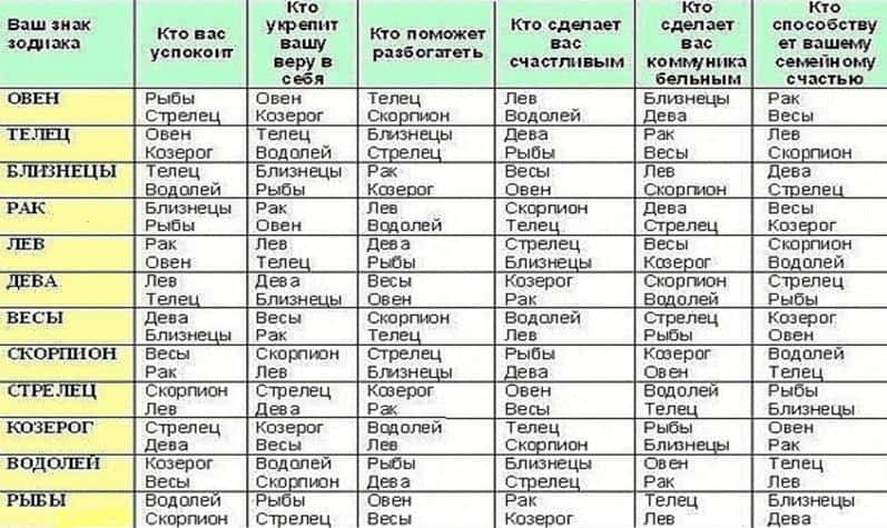 Обзор знаков зодиака по месяцам и числам + таблица