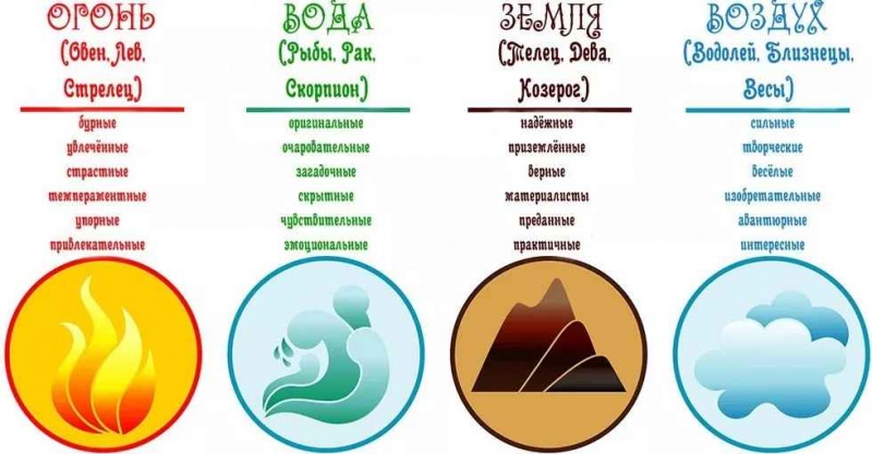 Обзор знаков зодиака по месяцам и числам + таблица