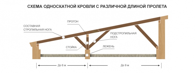 Односкатная мансардная крыша: описание и устройство