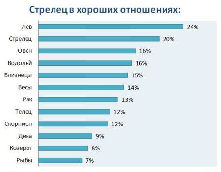 Описание совместимости между женщиной стрельцом и мужчиной стрельцом