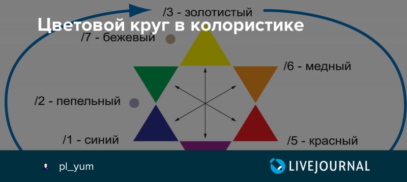 Описание значения различных цветов в колористике