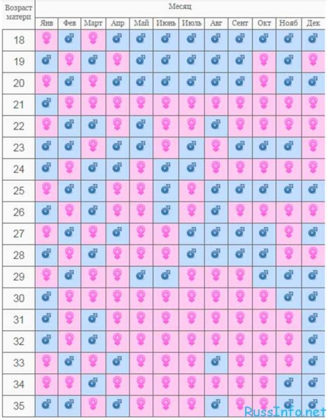 Определение пола будущего ребенка по китайскому лунному календарю