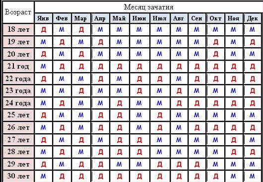Определение пола будущего ребенка по китайскому лунному календарю