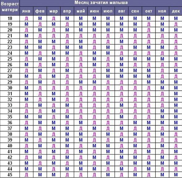 Определение пола будущего ребенка по китайскому лунному календарю