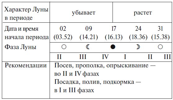Оптимальные посадочные дни в марте 2018 для томатов