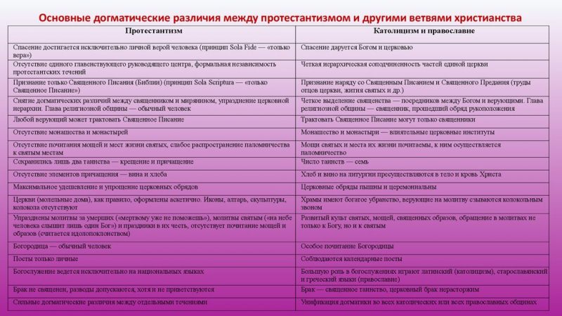 Основные различия между Православием и протестантизмом