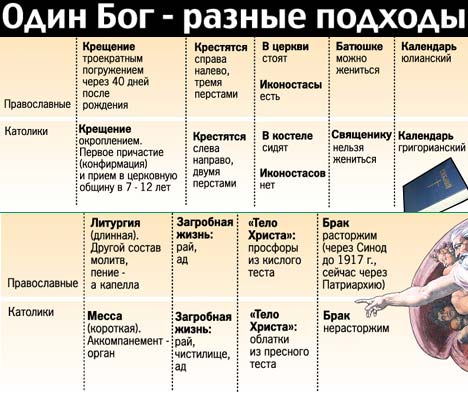 Основные различия между Православием и протестантизмом