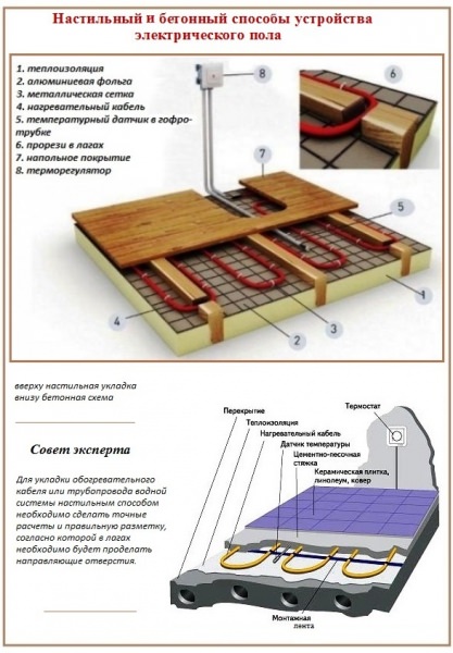 Особенности устройства электрического и водяного теплого пола в бане – всё о банях