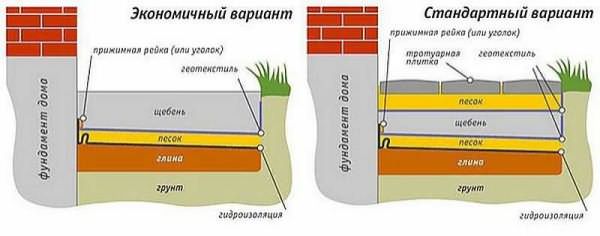 Отмостка своими руками: разбор 6-ти вариантов устройства + классическая конструкция в подробностях – всё о банях