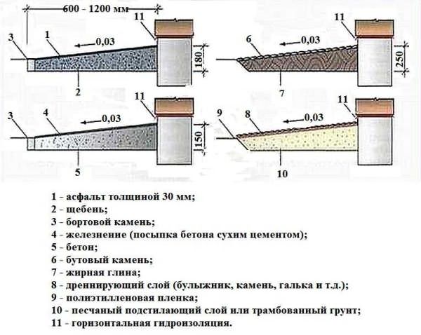 Отмостка своими руками: разбор 6-ти вариантов устройства + классическая конструкция в подробностях – всё о банях