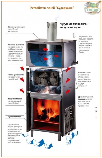 Печь чугунная для бани: топка из чугуна дровяная, лучшая печка для русской бани, каменка по русски с баком для воды, фото и видео – всё о банях