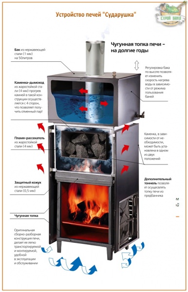 Печь для бани от «бренеран»: технический обзор достоинств и недостатков и разбор технологии установки – всё о банях