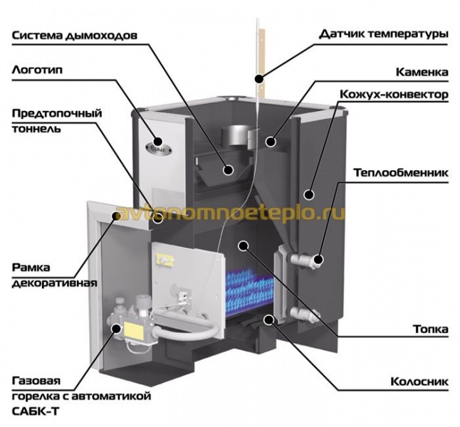 Печь для сауны газовая: котел для бани на газу, газовая каменка, фото и видео – всё о банях