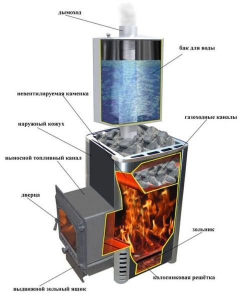 Печь для сауны своими руками: печка электрическая, на дровах, как сделать топку каменку, размеры на фото и видео – всё о банях