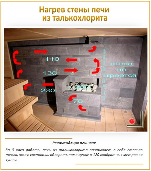 Печи из талькохлорита (мыльного камня) – разбор технологии облицовки и полезных свойств материала – всё о банях