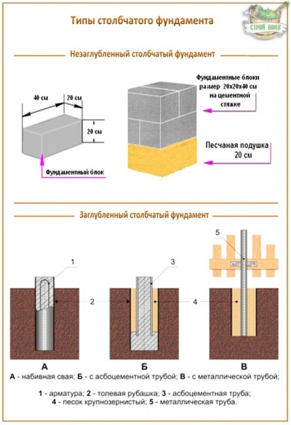 Плавающий фундамент: классификация вариантов, чем он хорош и как построить его своими руками? – всё о банях
