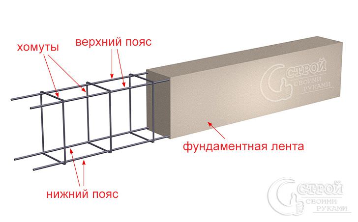 Подробный калькулятор для просчета ленточного фундамента