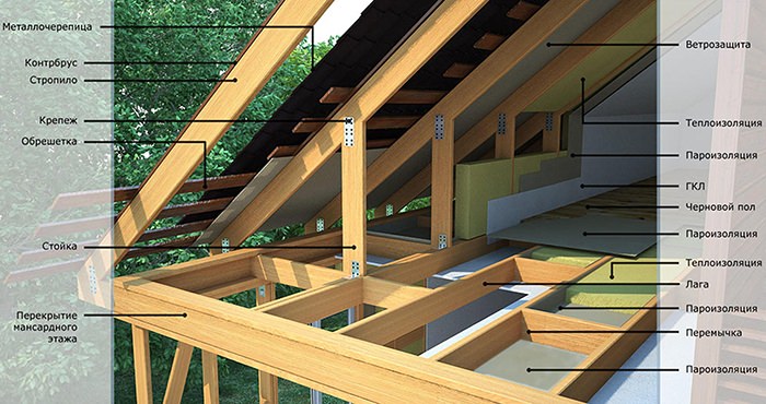 Пол на мансардном этаже: правила обустройства и алгоритм работы