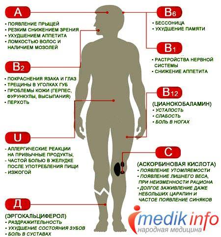 Признаки недостатка витамина а