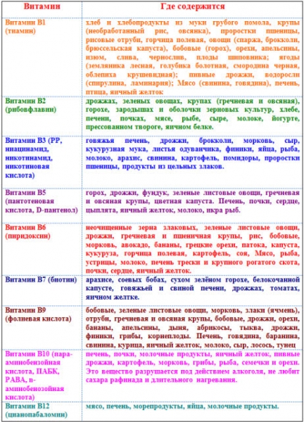 Признаки нехватки витаминов группы в