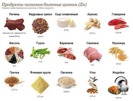 Продукты питания содержащие цинк