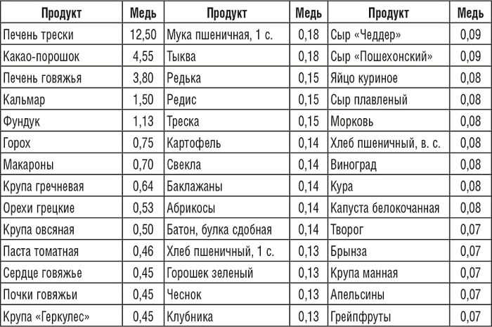 Продукты содержащие медь в большом количестве