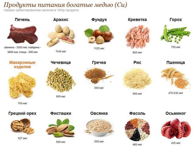 Продукты содержащие медь в большом количестве