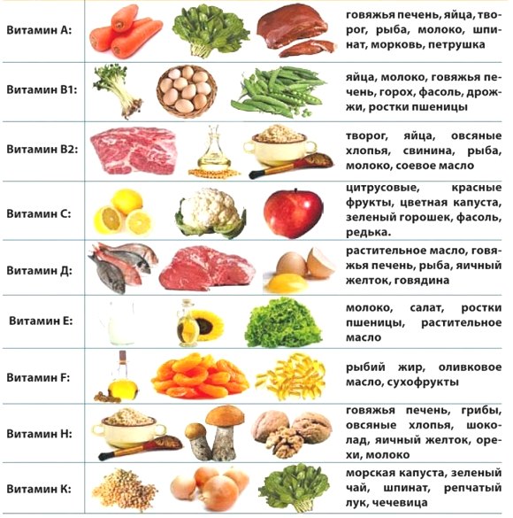 Продукты содержащие витамин а и е