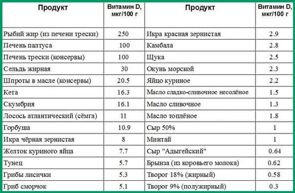 Продукты содержащие витамин а таблица