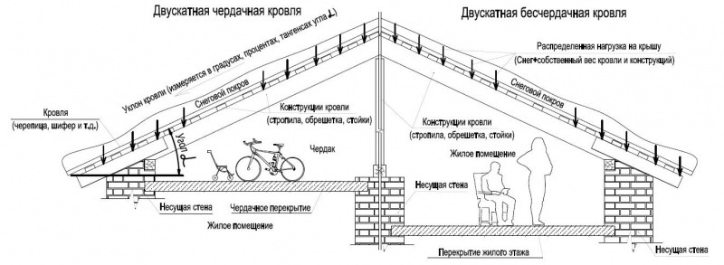 Проект чердака дома: особенности планирования и подготовка
