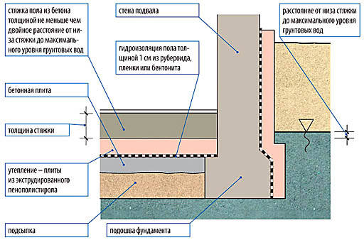 Проект подвала: основные правила расчета и способы постройки