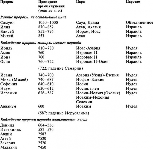 Пророки ветхого завета: молитвы и время служения
