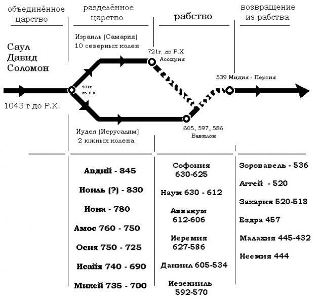 Пророки ветхого завета: молитвы и время служения