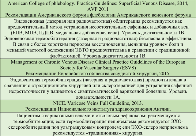 Радиочастотная абляция (рча) и внутривенная лазерная абляция (evla)