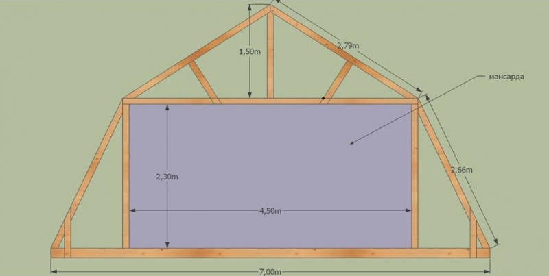 Расчет мансардной крыши: вычисление, особенности и типы мансард