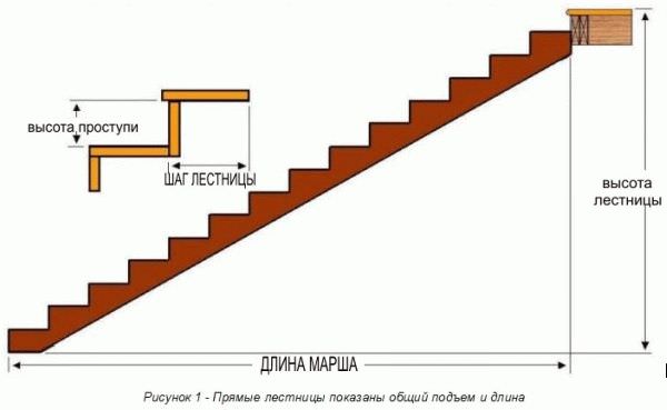 Расчет ступеней лестницы: формулы и рекомендации специалистов