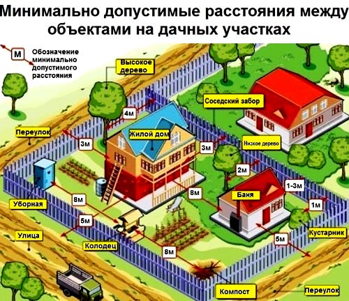 Расположение бани на участке: расстояния от границ, до соседнего дома и участка соседа, как правильно расположить, сколько метров от забора можно строить, фото и видео – всё о банях