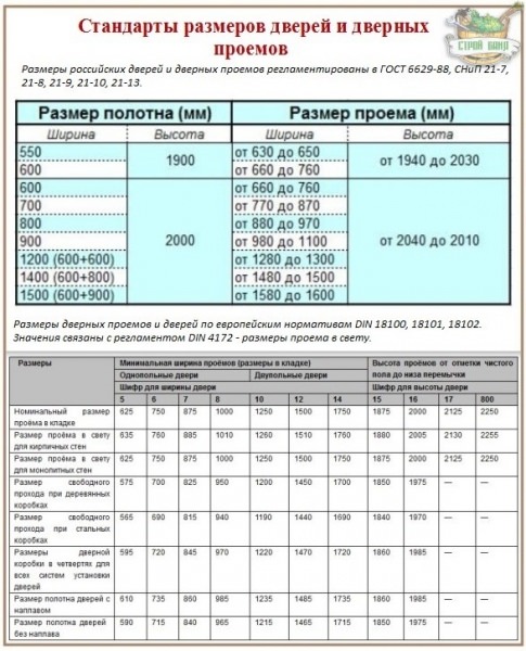 Размеры дверного проема: общепринятые стандарты и примеры вычисления габаритов дверей – всё о банях